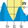 Wauna tide chart for Thursday, April 25, 2024