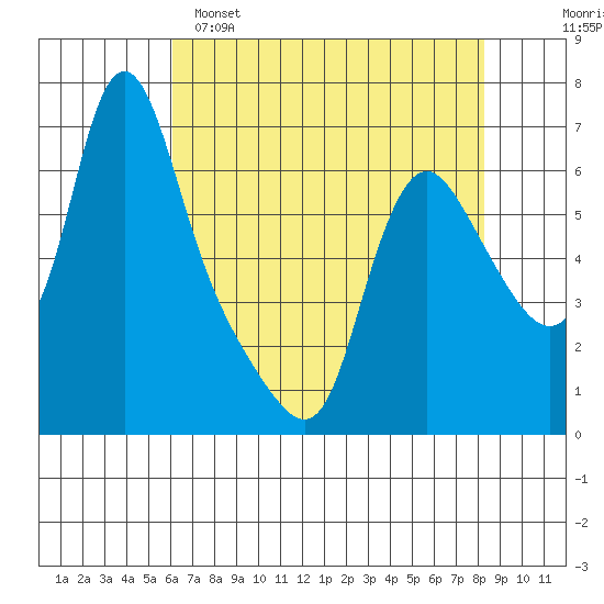 Wauna tide chart for Friday, April 26, 2024