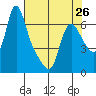 Wauna tide chart for Friday, April 26, 2024