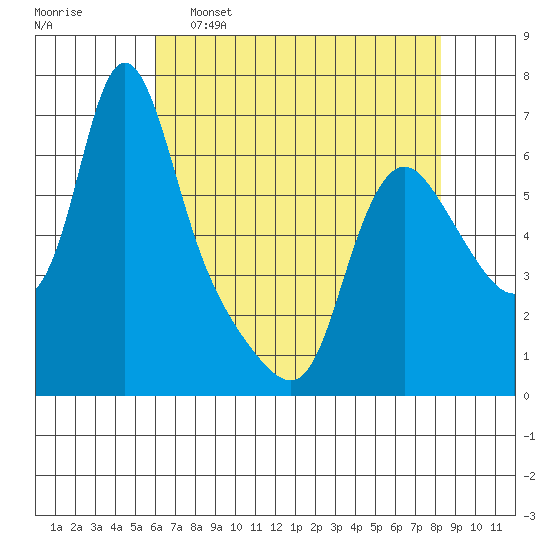 Wauna tide chart for Saturday, April 27, 2024