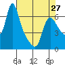 Wauna tide chart for Saturday, April 27, 2024