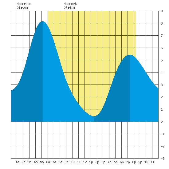 Wauna tide chart for Sunday, April 28, 2024