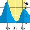 Wauna tide chart for Sunday, April 28, 2024