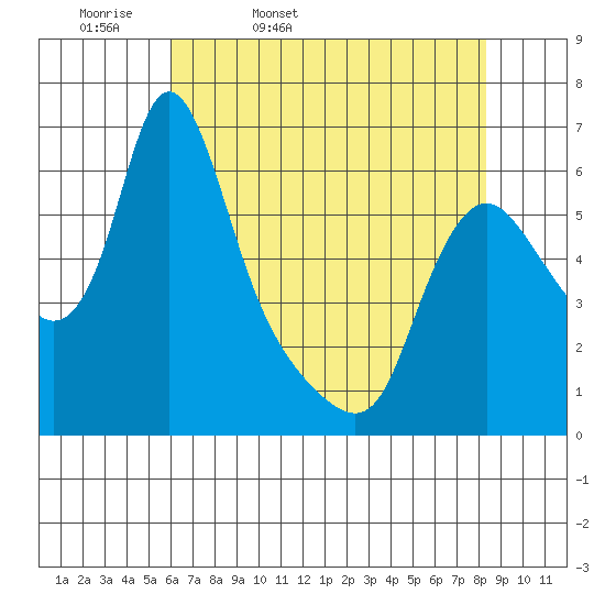 Wauna tide chart for Monday, April 29, 2024