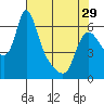 Wauna tide chart for Monday, April 29, 2024
