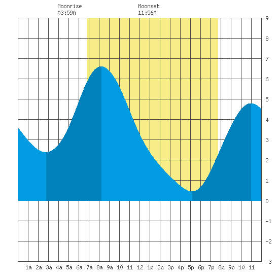 Wauna tide chart for Tuesday, April 2, 2024
