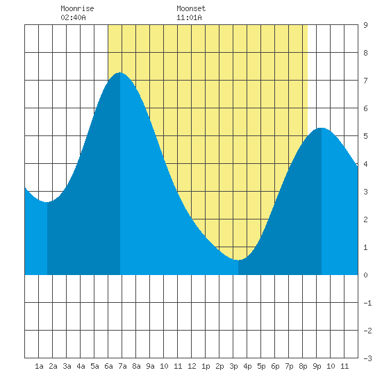 Wauna tide chart for Tuesday, April 30, 2024