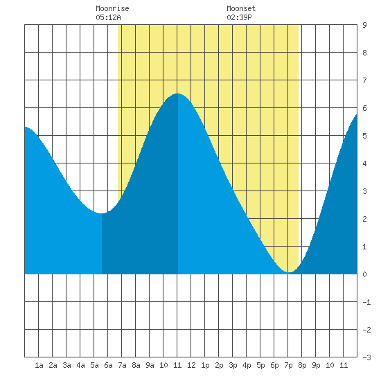 Wauna tide chart for Thursday, April 4, 2024
