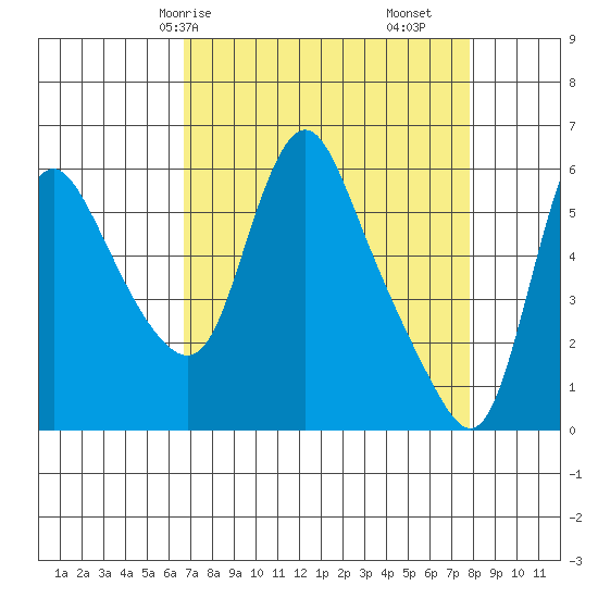 Wauna tide chart for Friday, April 5, 2024
