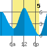 Wauna tide chart for Friday, April 5, 2024