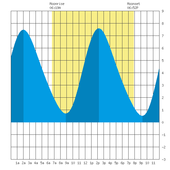 Wauna tide chart for Sunday, April 7, 2024