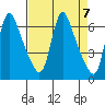 Wauna tide chart for Sunday, April 7, 2024