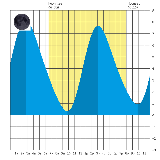 Wauna tide chart for Monday, April 8, 2024