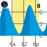 Wauna tide chart for Monday, April 8, 2024