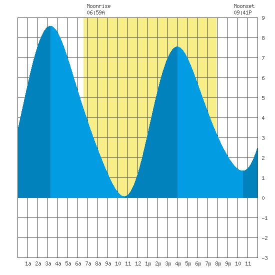 Wauna tide chart for Tuesday, April 9, 2024