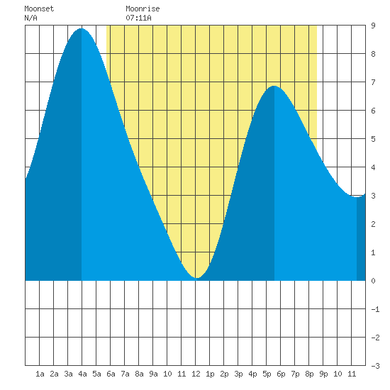 Wauna tide chart for Friday, May 10, 2024