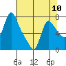 Wauna tide chart for Friday, May 10, 2024
