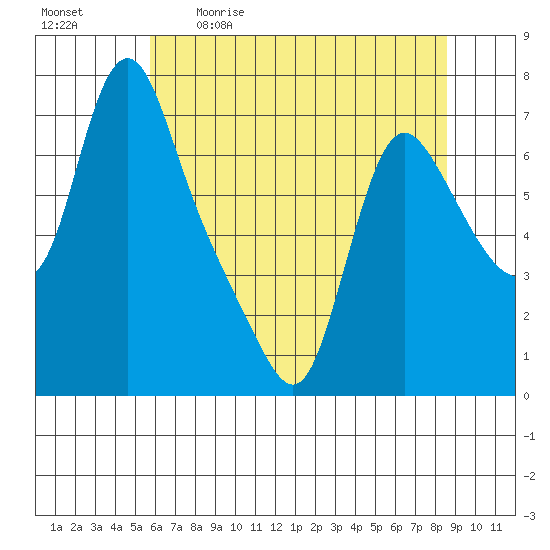 Wauna tide chart for Saturday, May 11, 2024