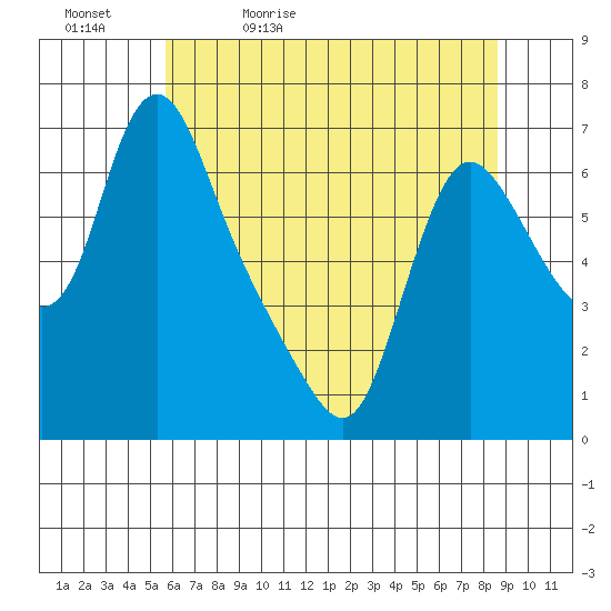 Wauna tide chart for Sunday, May 12, 2024