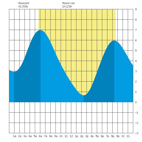 Wauna tide chart for Monday, May 13, 2024