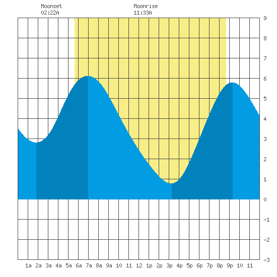 Wauna tide chart for Tuesday, May 14, 2024