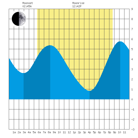 Wauna tide chart for Wednesday, May 15, 2024