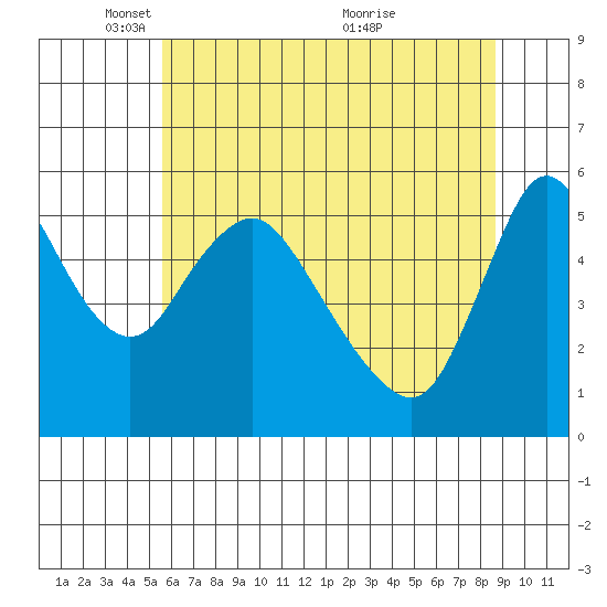 Wauna tide chart for Thursday, May 16, 2024