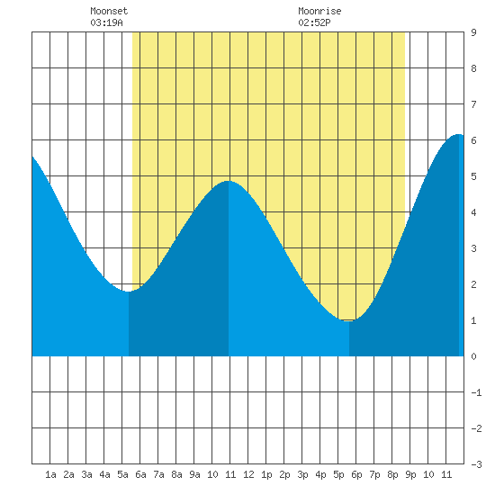 Wauna tide chart for Friday, May 17, 2024
