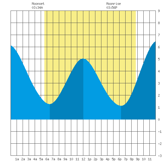 Wauna tide chart for Saturday, May 18, 2024