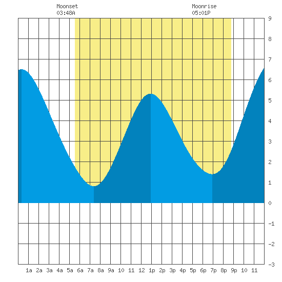 Wauna tide chart for Sunday, May 19, 2024