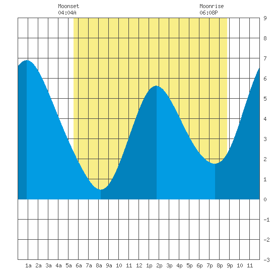 Wauna tide chart for Monday, May 20, 2024