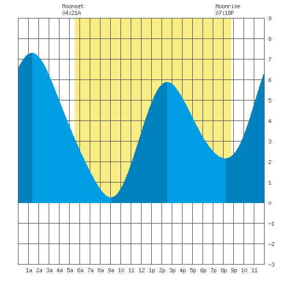 Wauna tide chart for Tuesday, May 21, 2024