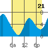 Wauna tide chart for Tuesday, May 21, 2024