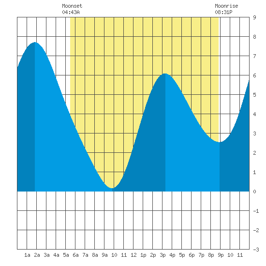 Wauna tide chart for Wednesday, May 22, 2024