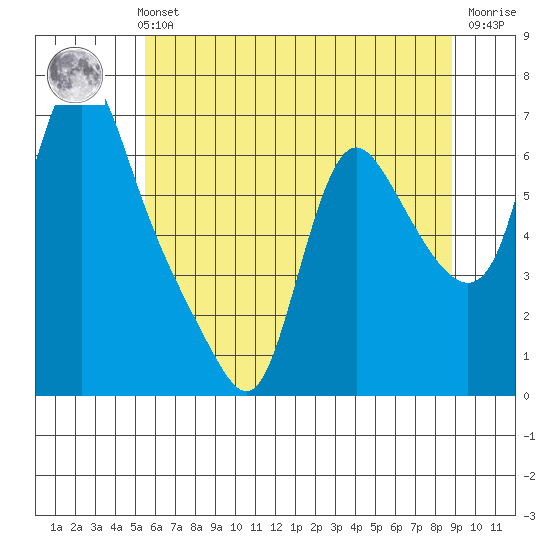 Wauna tide chart for Thursday, May 23, 2024