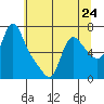 Wauna tide chart for Friday, May 24, 2024