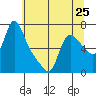 Wauna tide chart for Saturday, May 25, 2024