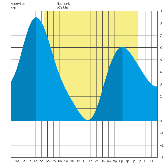 Wauna tide chart for Sunday, May 26, 2024