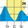 Wauna tide chart for Sunday, May 26, 2024