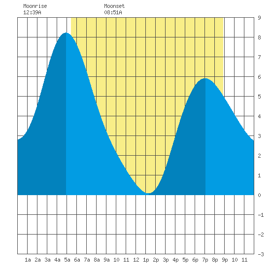 Wauna tide chart for Monday, May 27, 2024