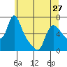 Wauna tide chart for Monday, May 27, 2024