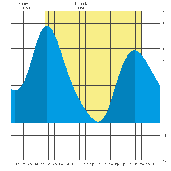 Wauna tide chart for Tuesday, May 28, 2024