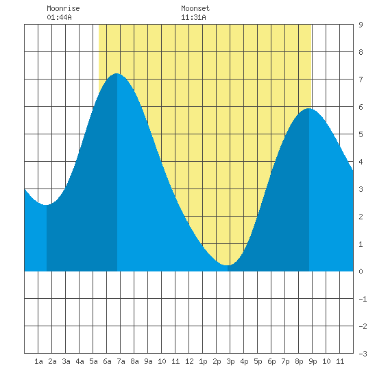Wauna tide chart for Wednesday, May 29, 2024