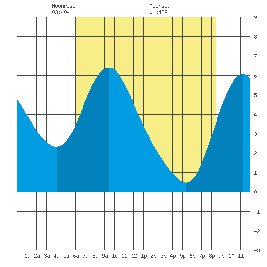 Wauna tide chart for Thursday, May 2, 2024