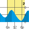 Wauna tide chart for Thursday, May 2, 2024
