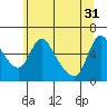Wauna tide chart for Friday, May 31, 2024