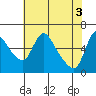 Wauna tide chart for Friday, May 3, 2024