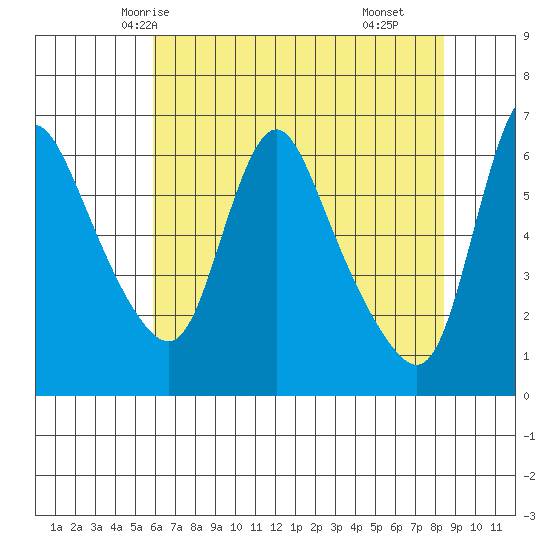 Wauna tide chart for Saturday, May 4, 2024