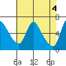 Wauna tide chart for Saturday, May 4, 2024