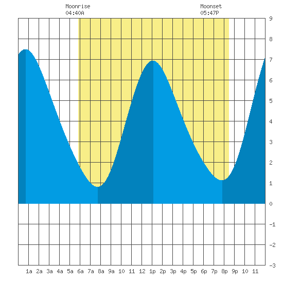 Wauna tide chart for Sunday, May 5, 2024
